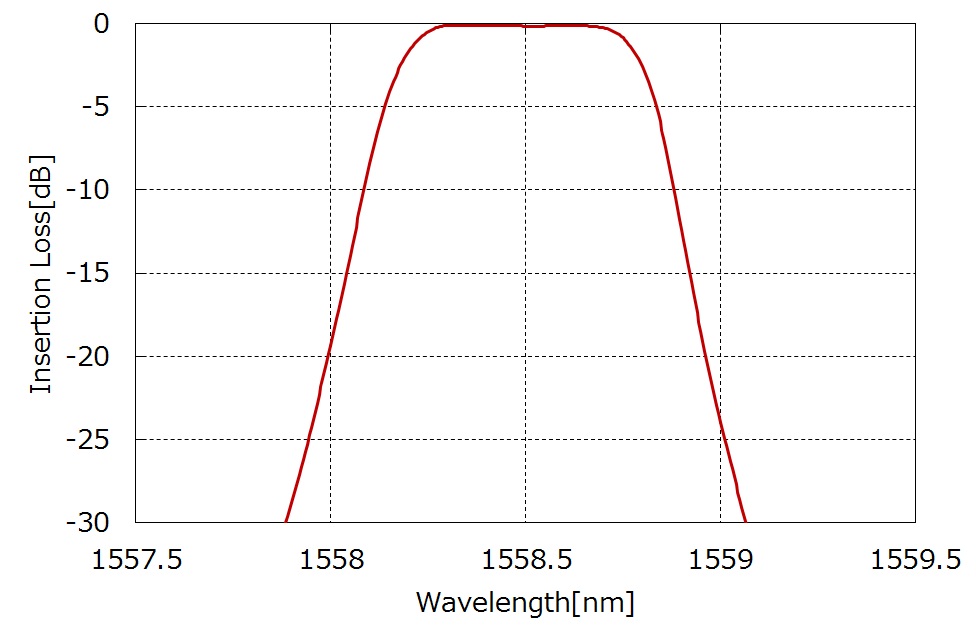 100G DWDM Filter分光データ