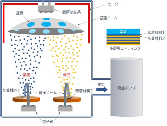 薄膜蒸着