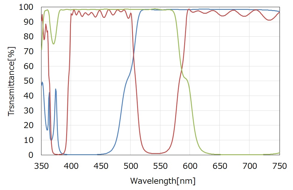 赤・青・緑のダイクロイックミラーの分光データ