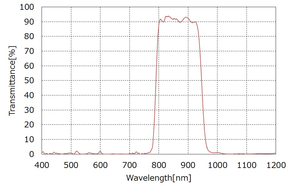 バンドパスフィルタ分光データ（800-900nm付近透過）