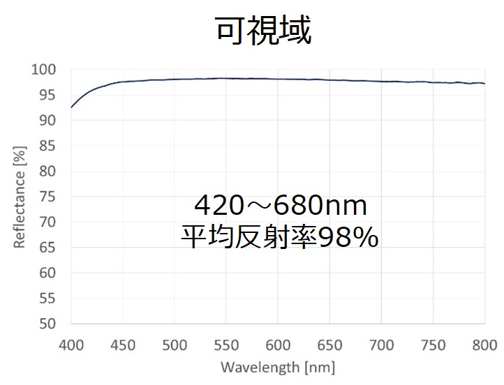 可視域の分光データ。420～680nmの帯域で平均反射率98%
