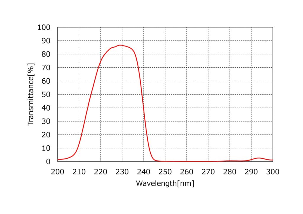 紫外線バンドパスフィルタの分光データ